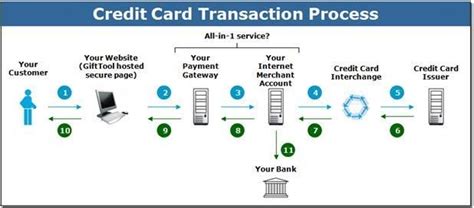 smart card and credit card based payment system|smart card in banking.